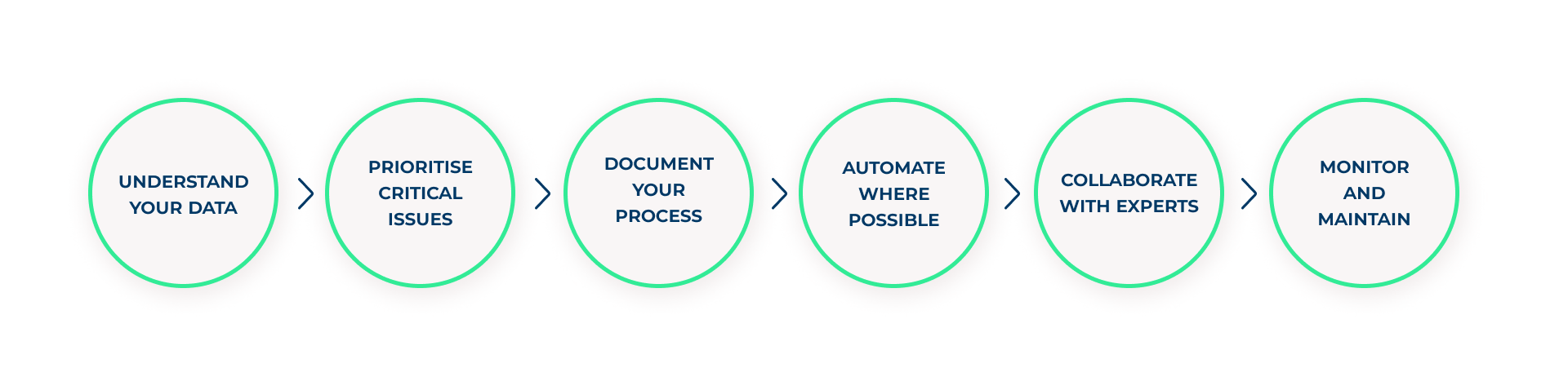 data management; data management solution