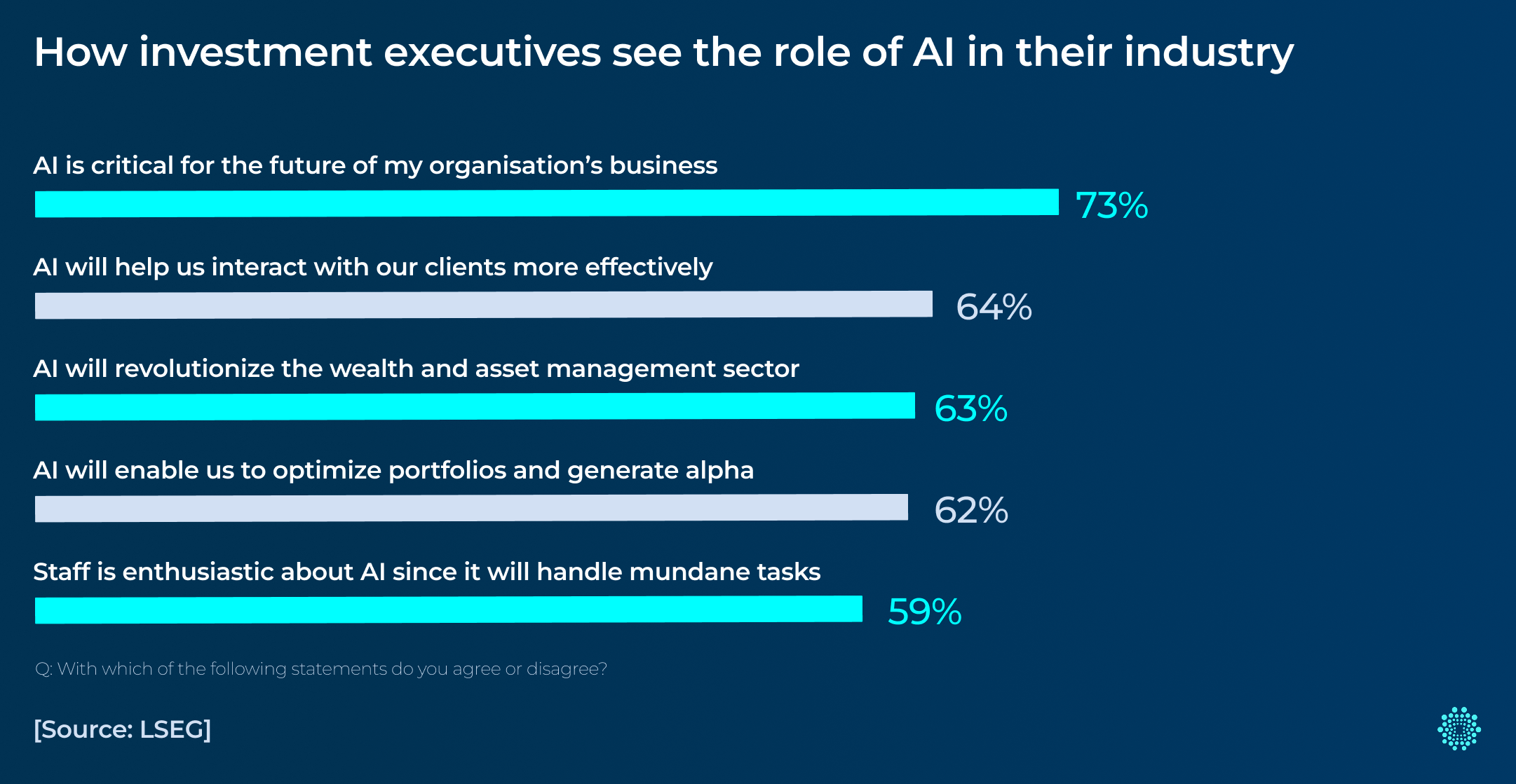 How investment executives see the role of AI in their industry [source: LSEG] AI is critical for the future of my organisation's business (73%)
